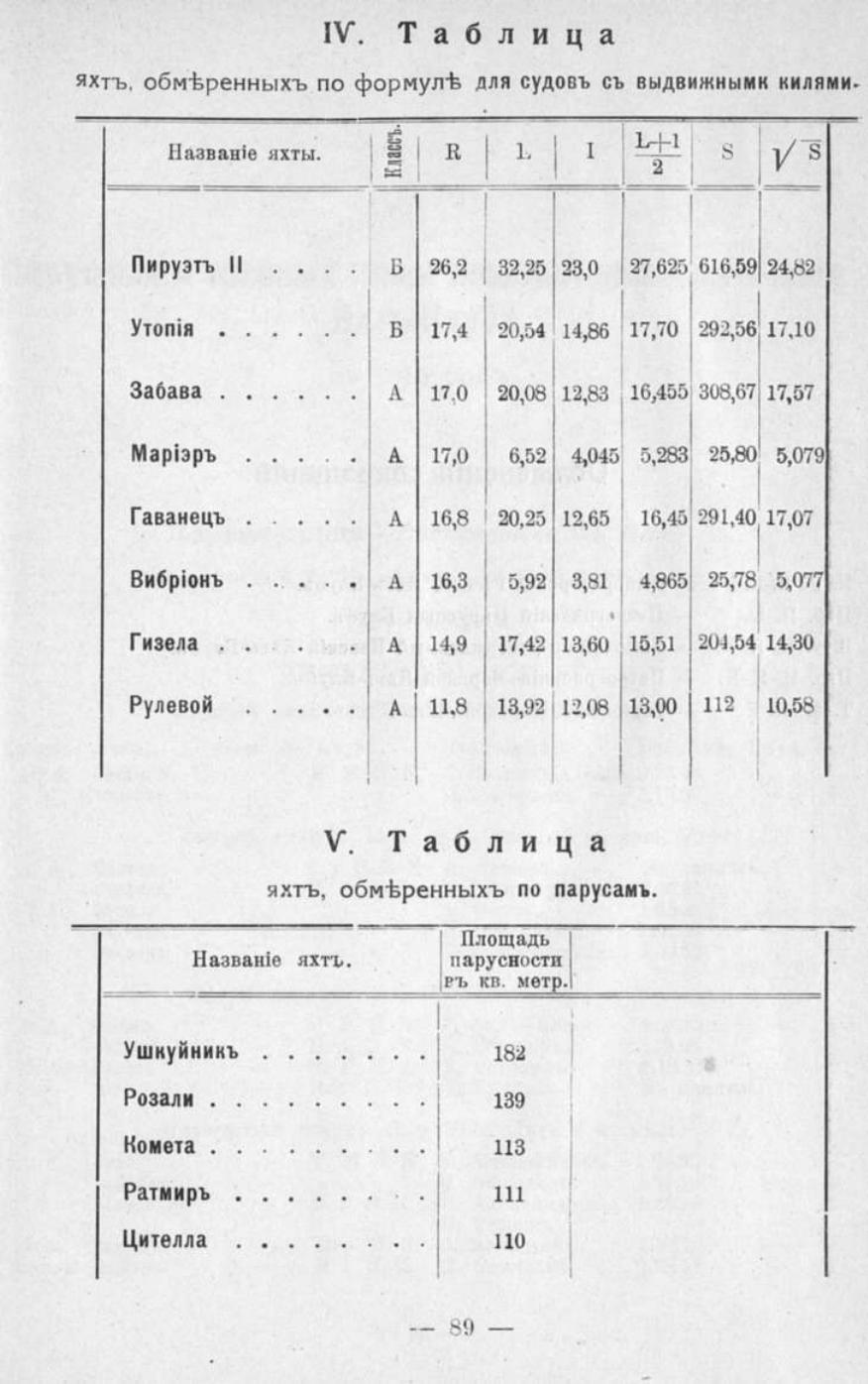 Памятная книга Императорского речного яхт-клуба за 1915 год — страница 73