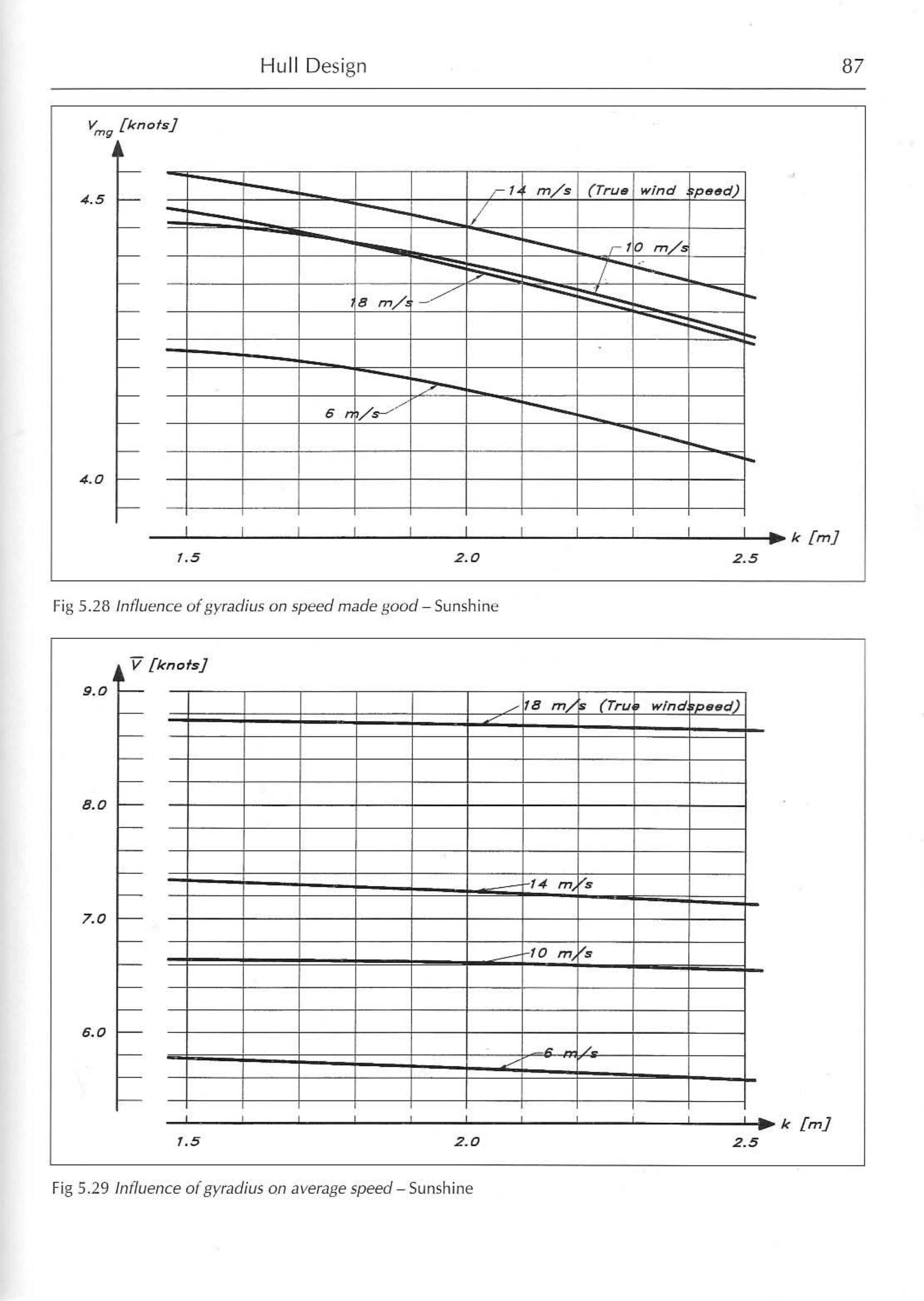 Principles of Yacht Design — страница 104
