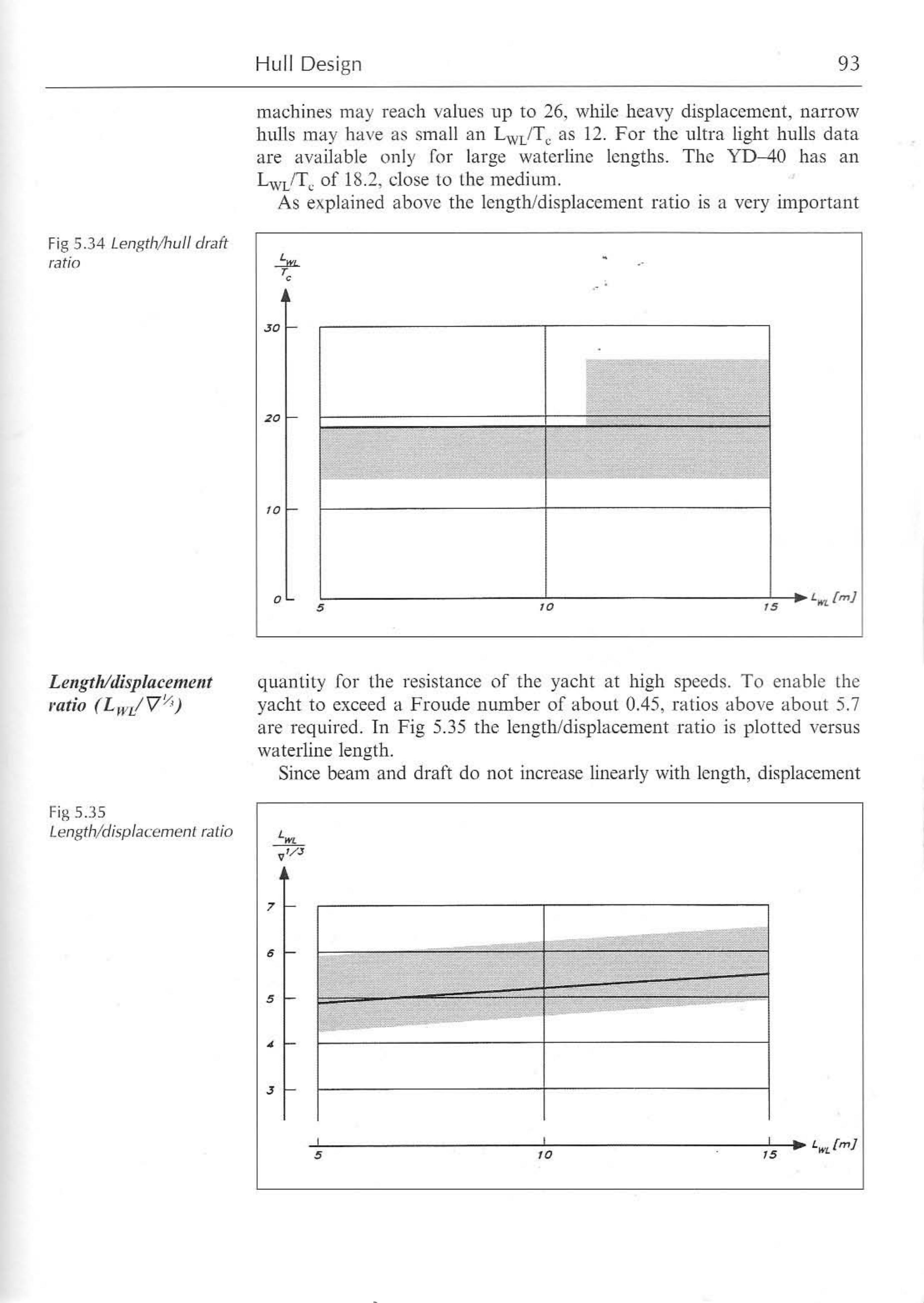 Principles of Yacht Design — страница 110