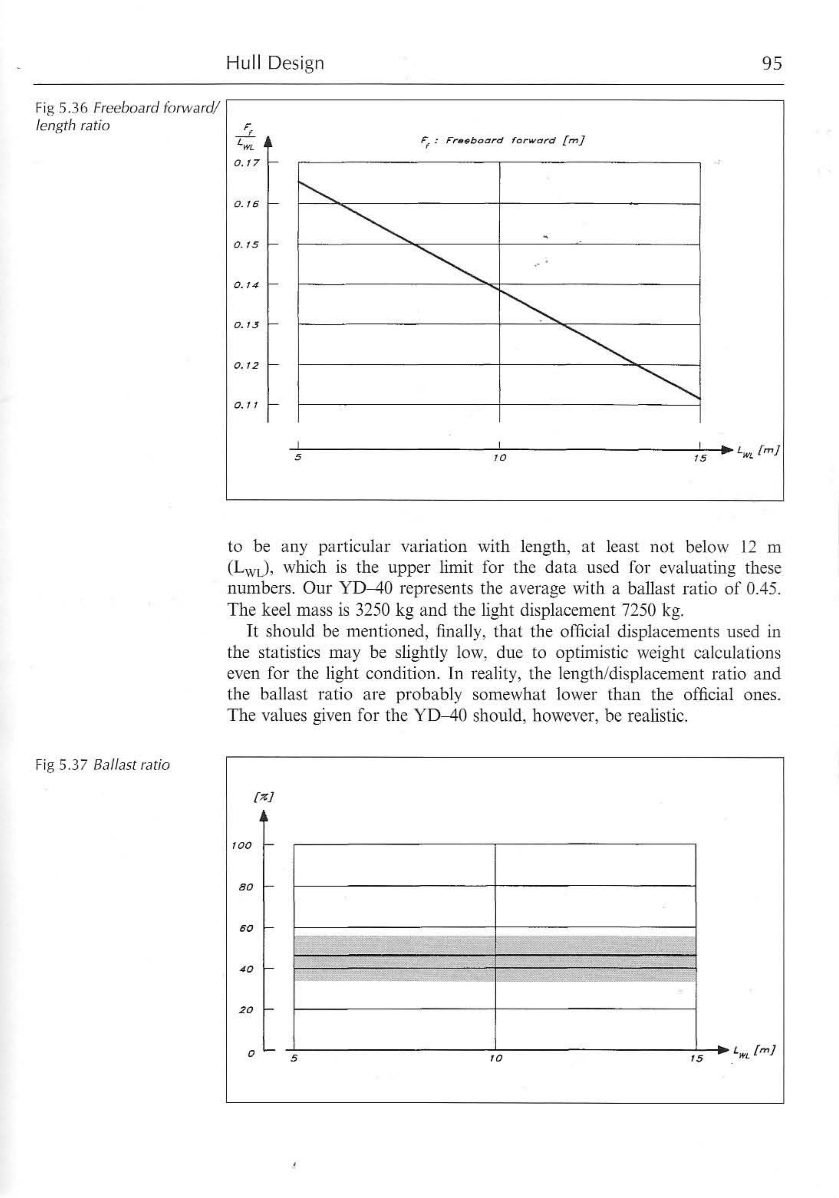 Principles of Yacht Design — страница 112