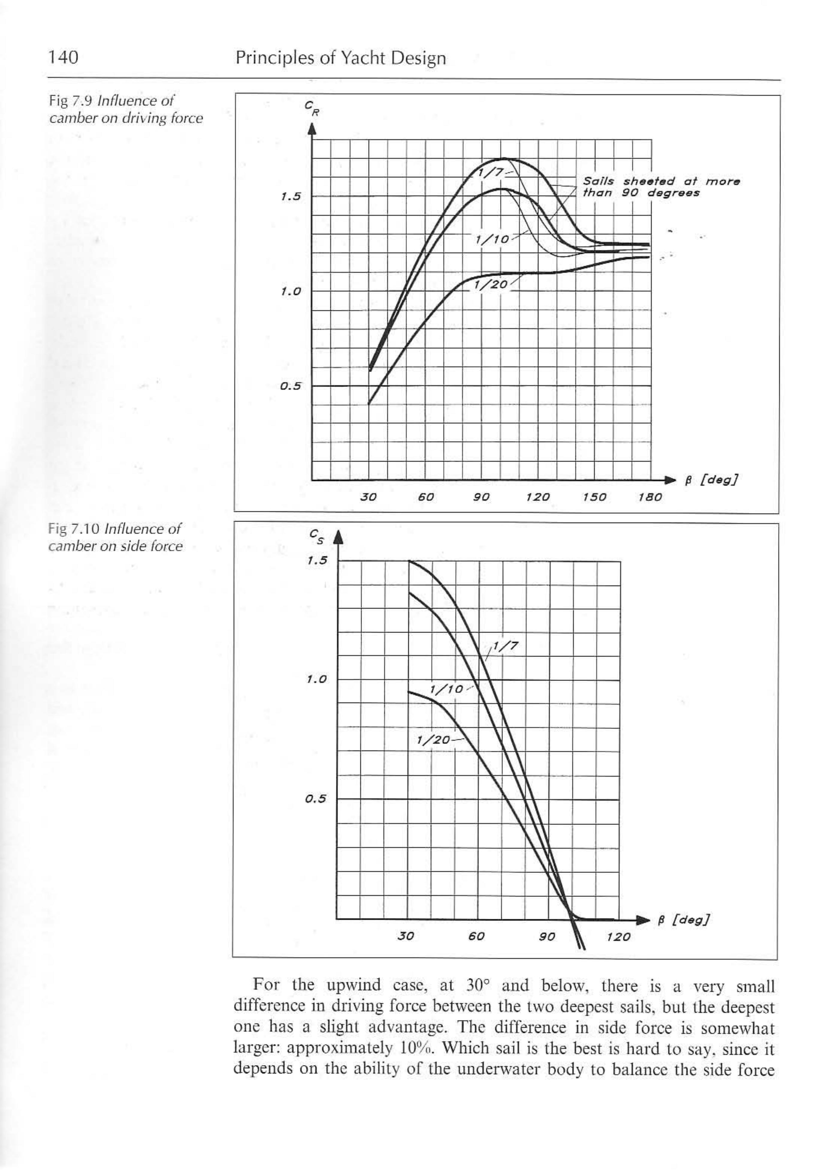 Principles of Yacht Design — страница 157