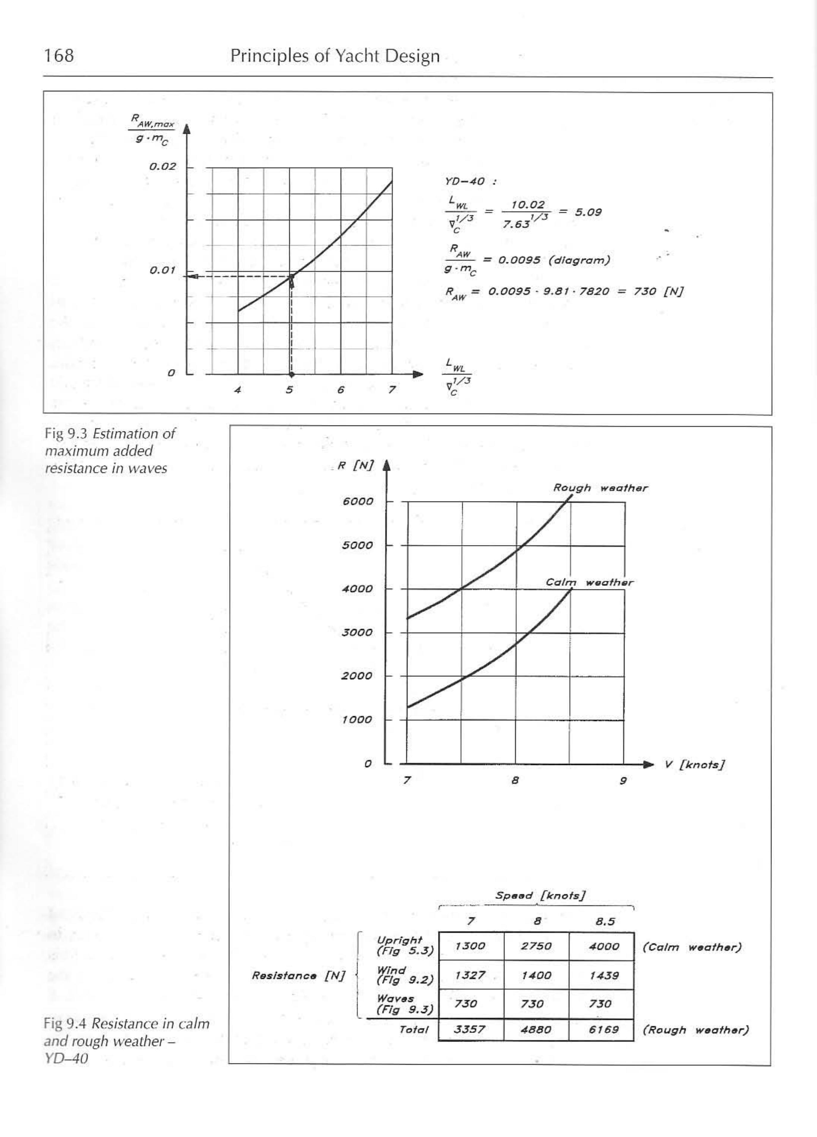 Principles of Yacht Design — страница 185