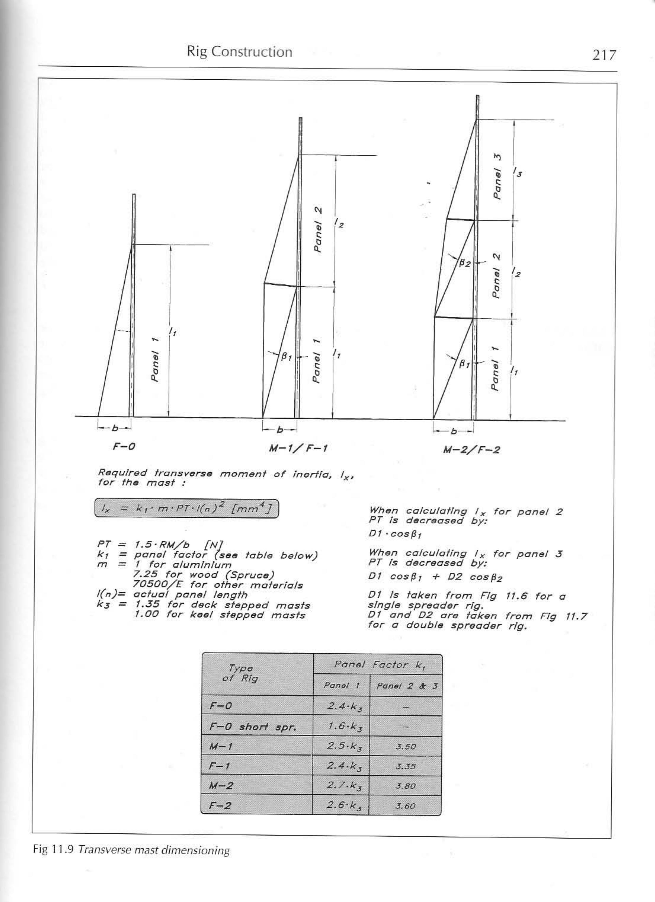 Principles of Yacht Design — страница 234