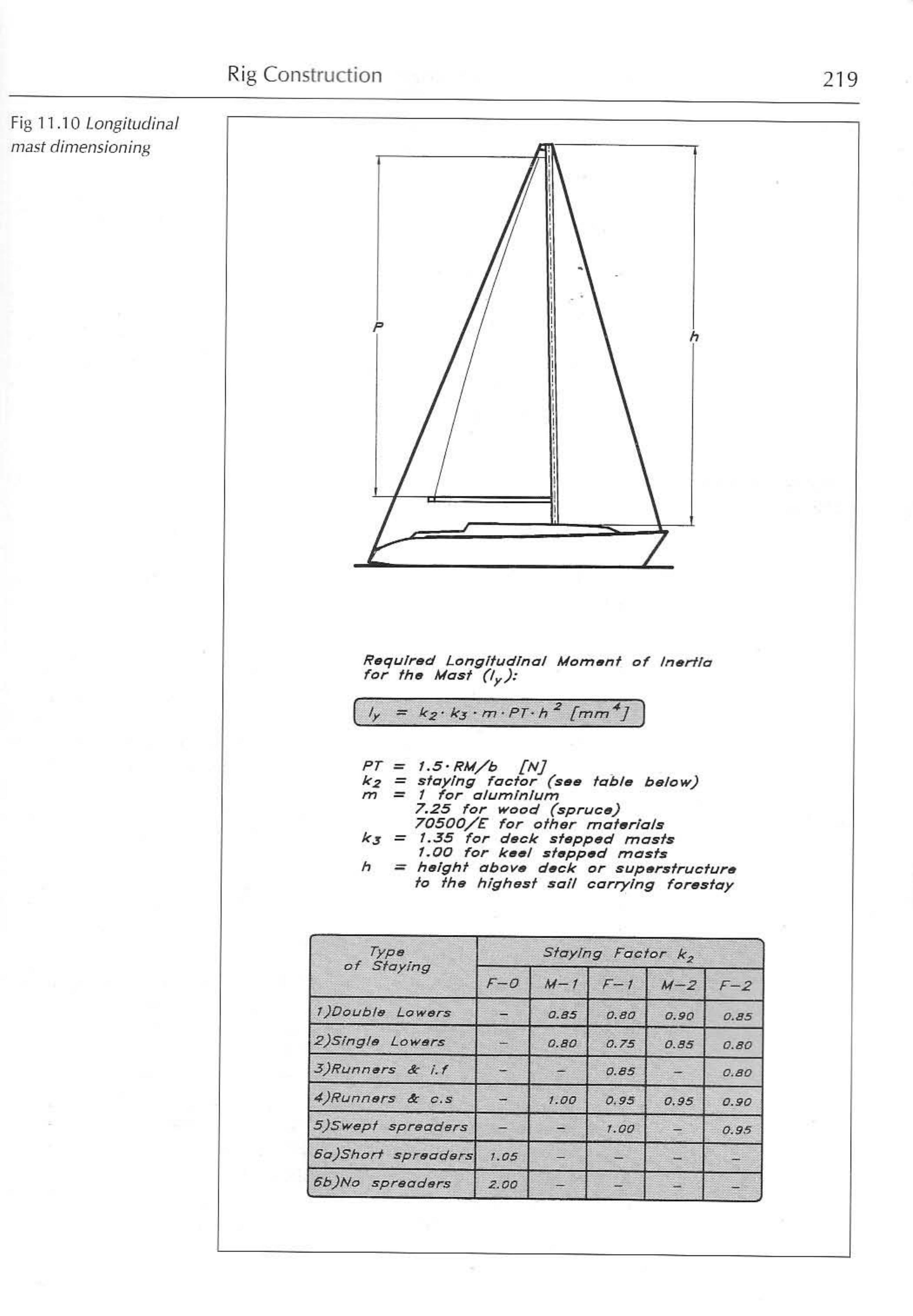 Principles of Yacht Design — страница 236