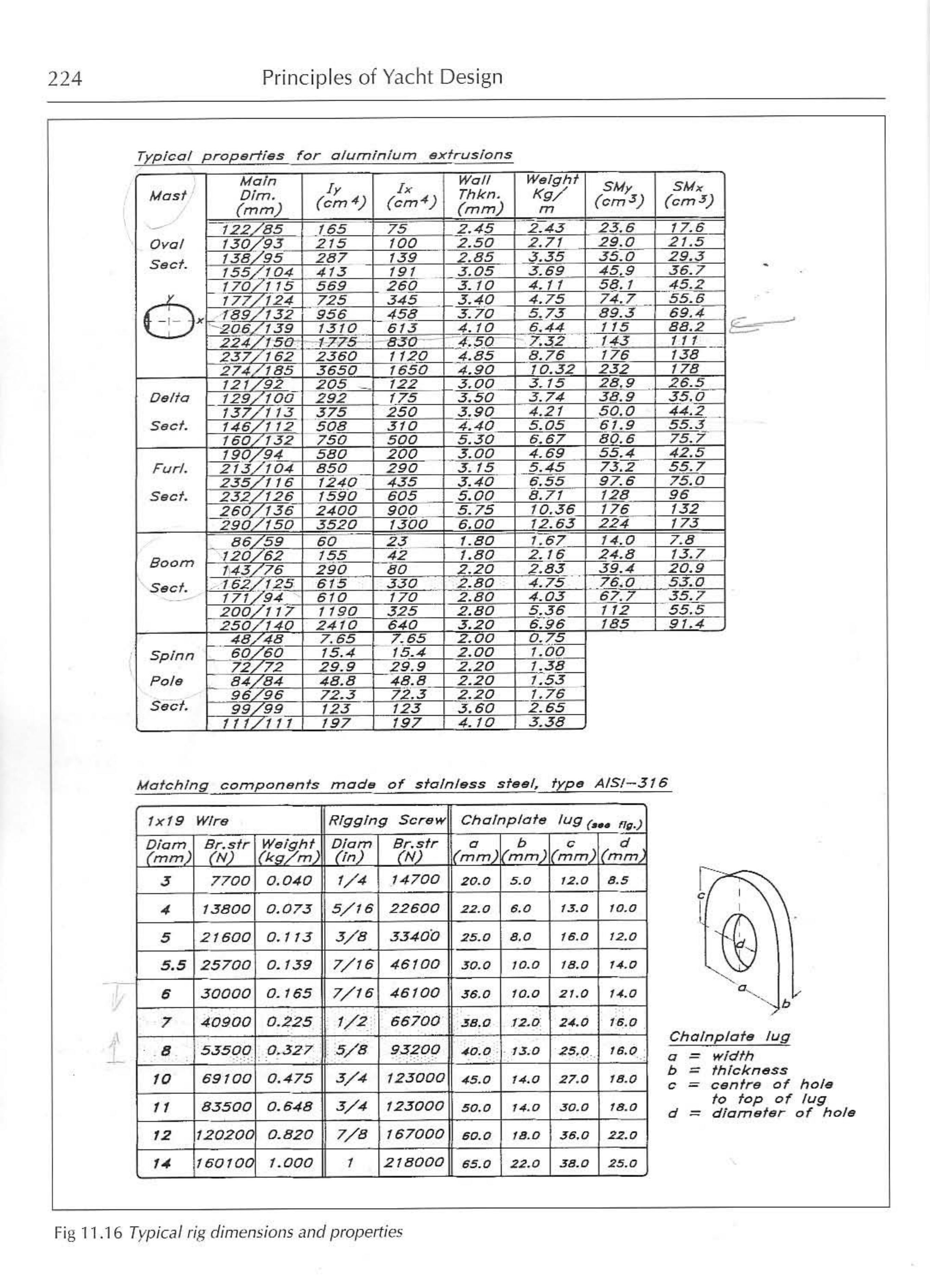 Principles of Yacht Design — страница 241