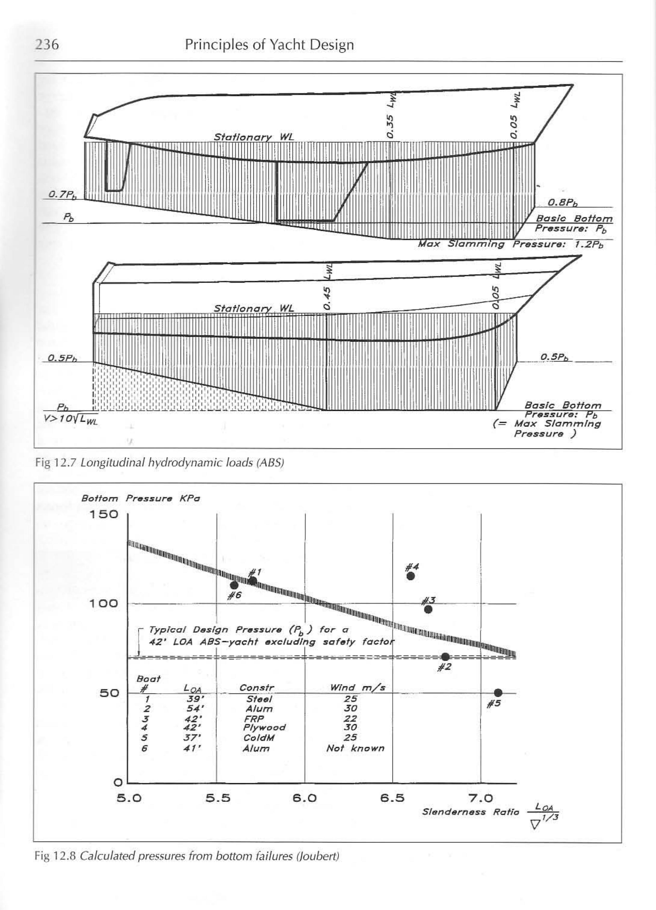 Principles of Yacht Design — страница 253