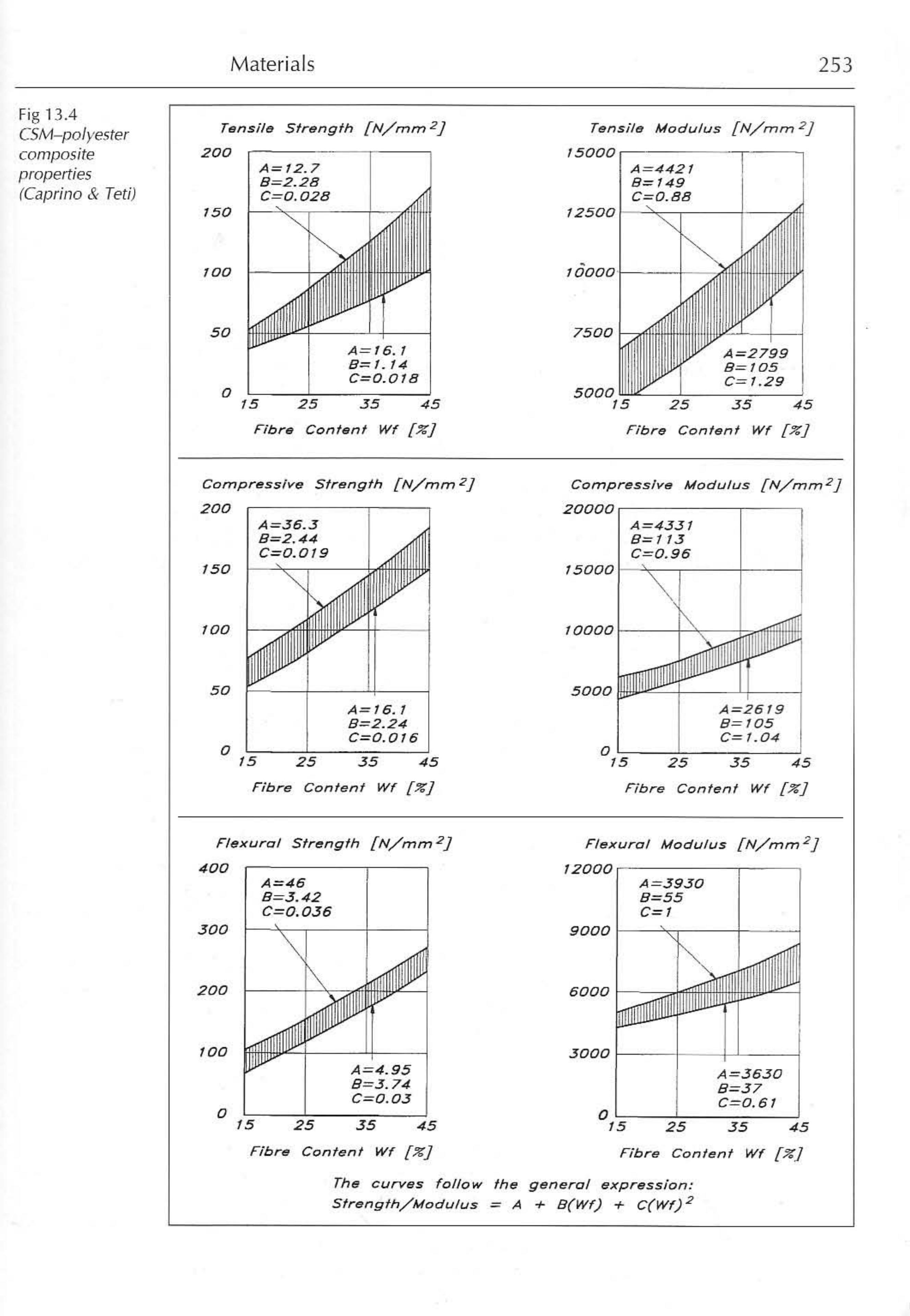 Principles of Yacht Design — страница 270