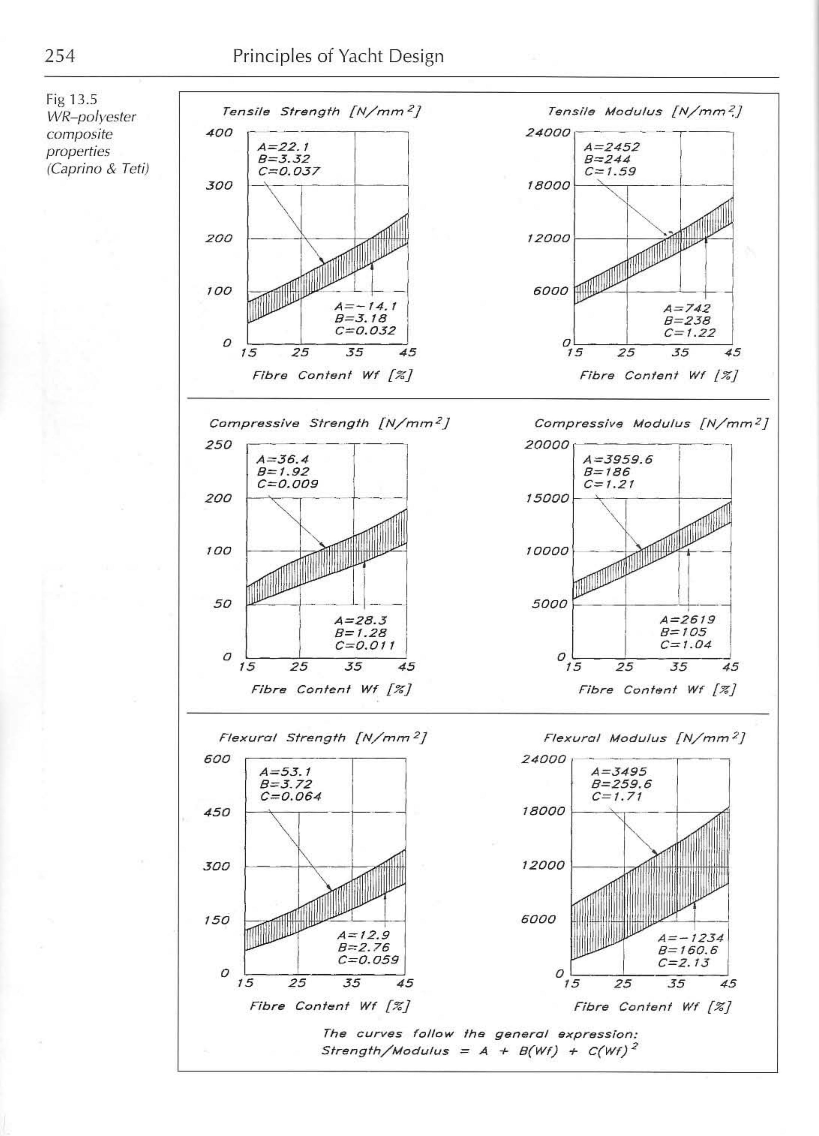 Principles of Yacht Design — страница 271