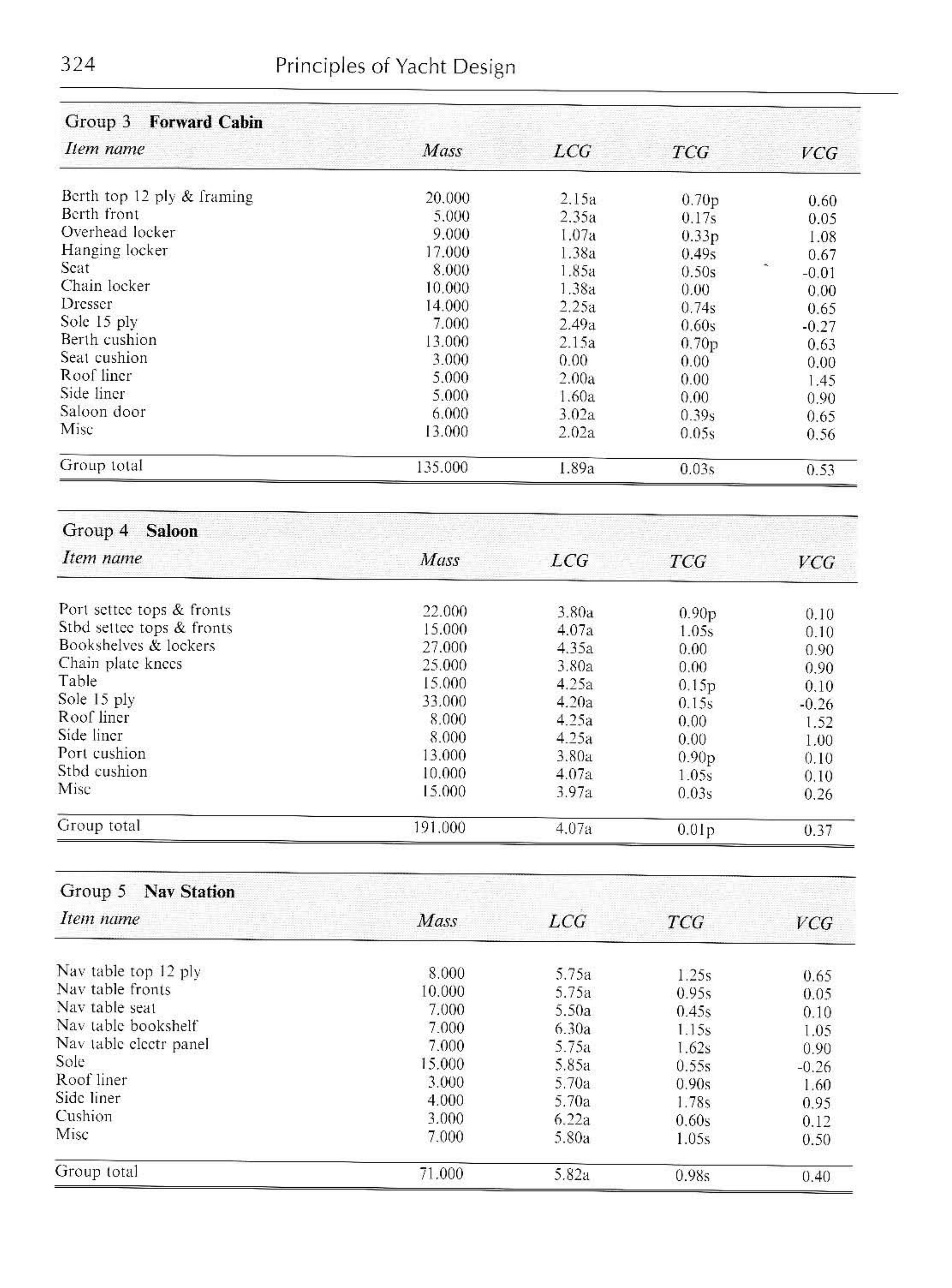 Principles of Yacht Design — страница 341