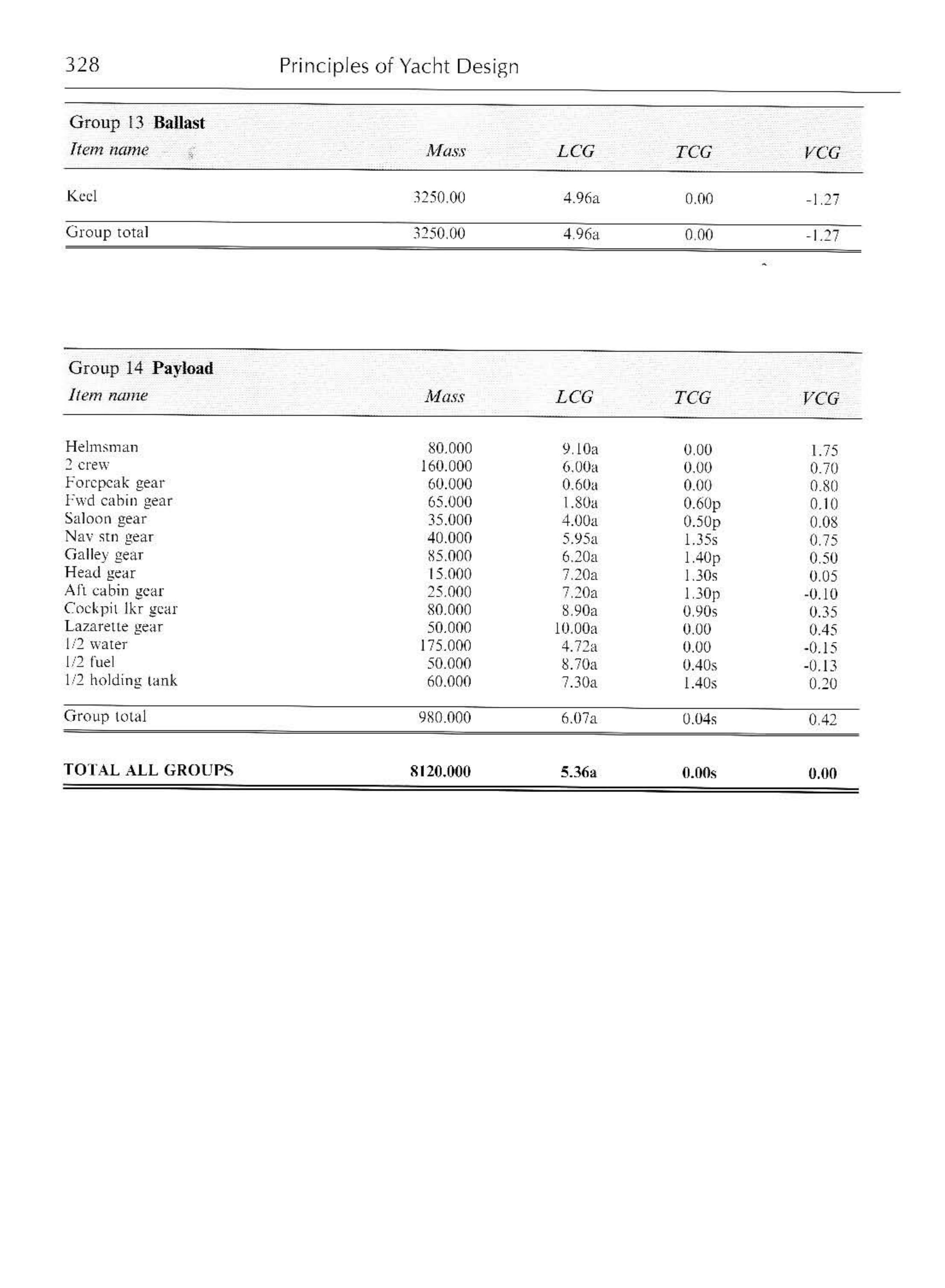 Principles of Yacht Design — страница 345
