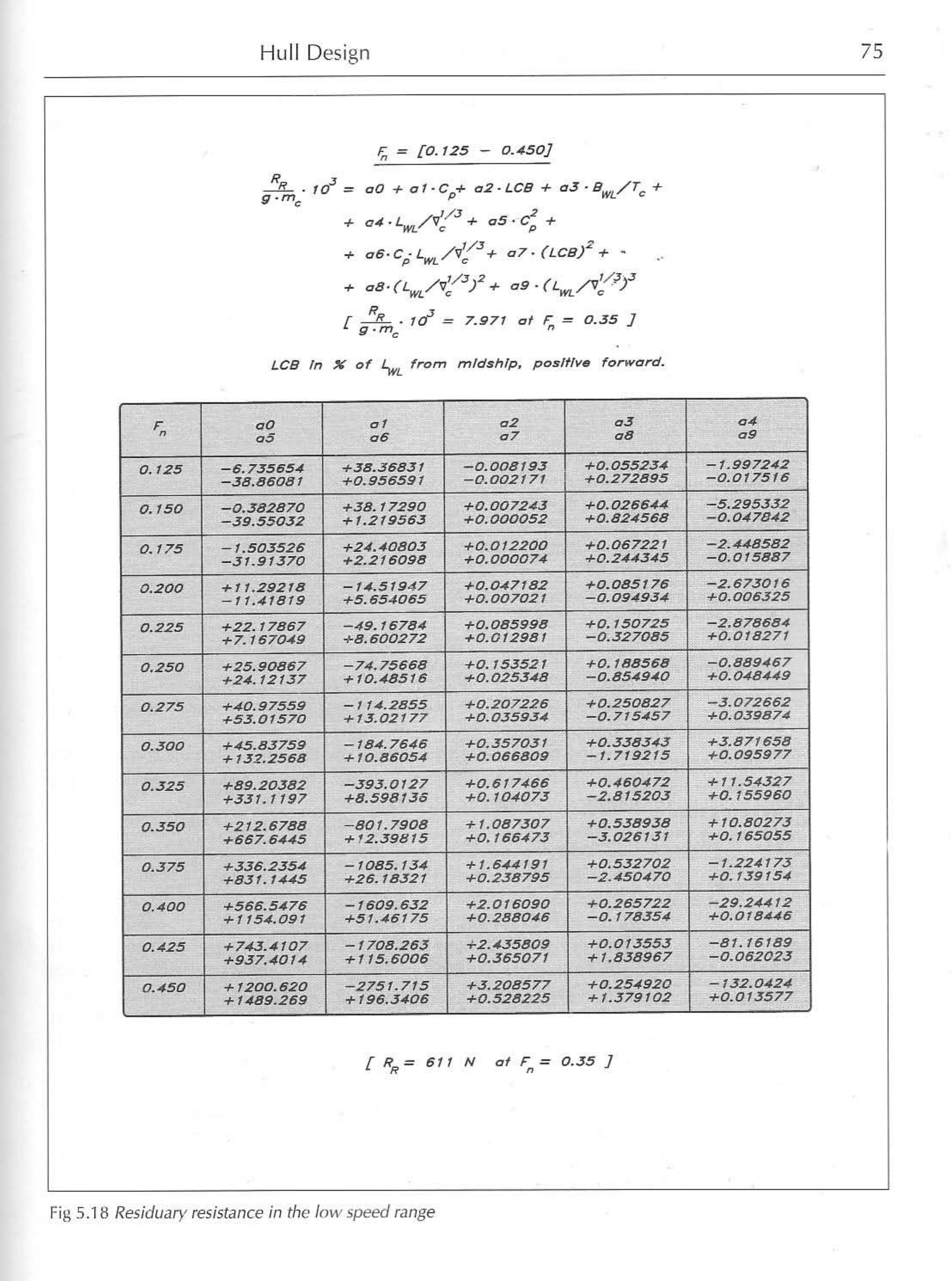 Principles of Yacht Design — страница 92