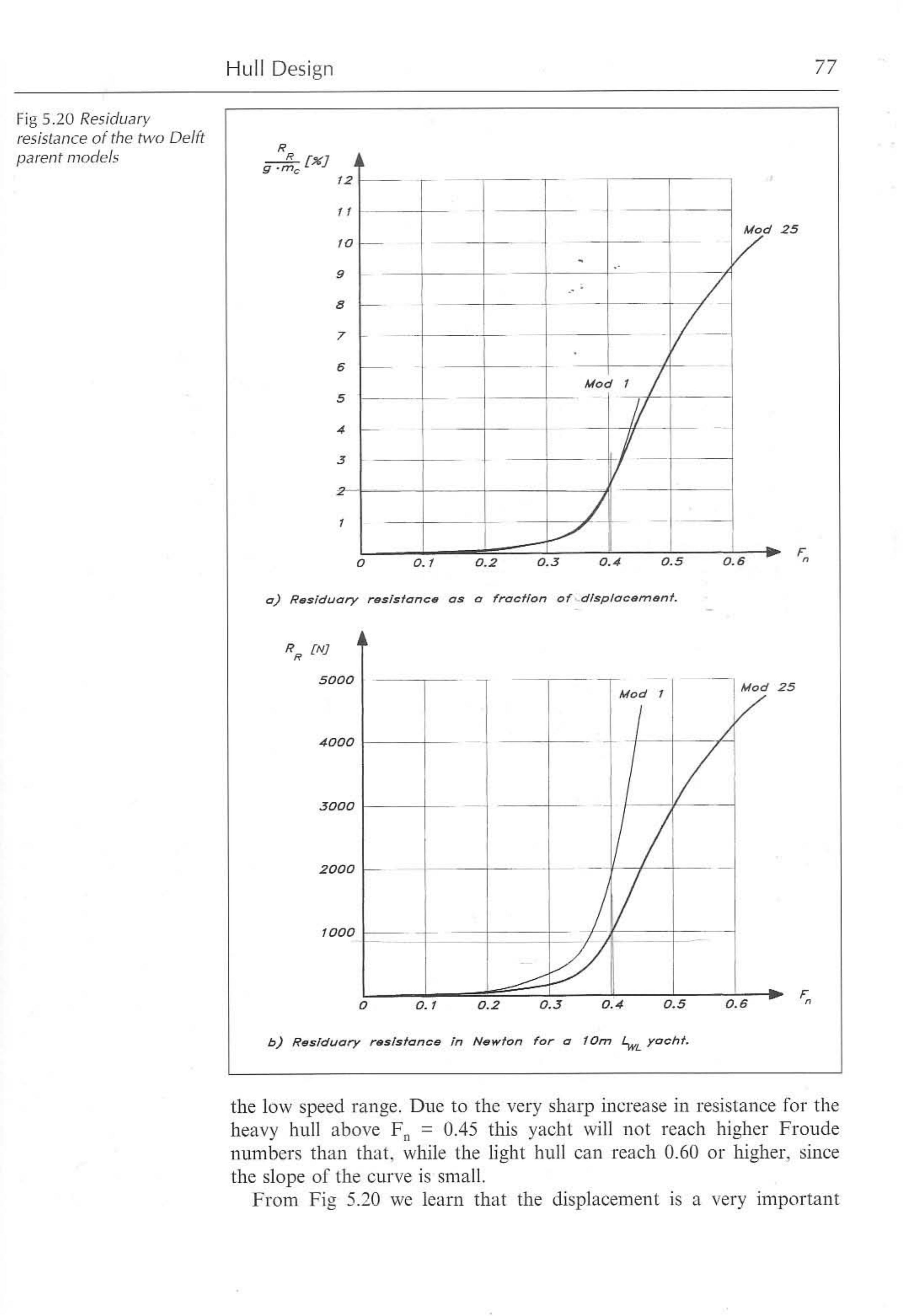 Principles of Yacht Design — страница 94