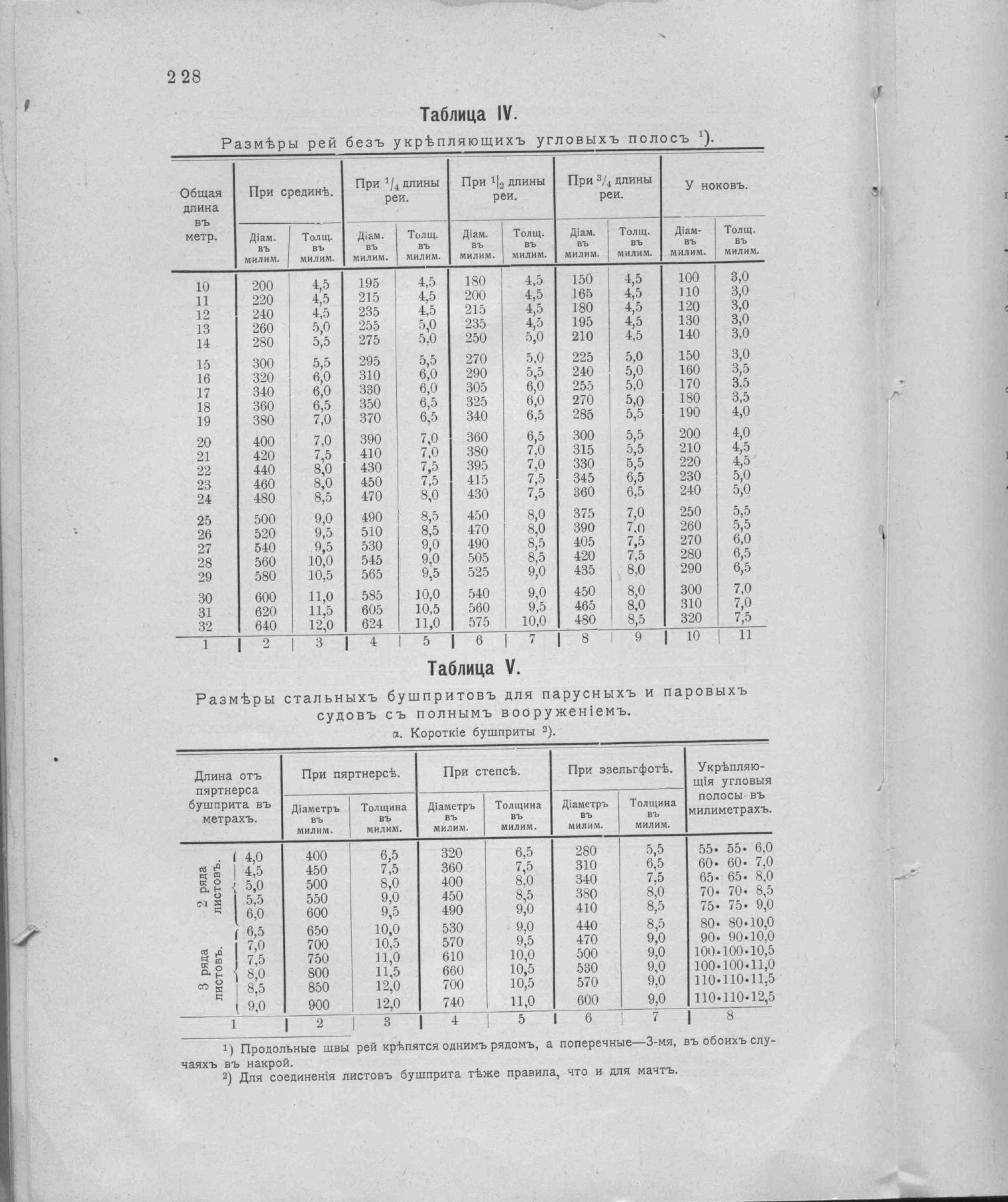 Рангоут и такелаж судов — страница 309