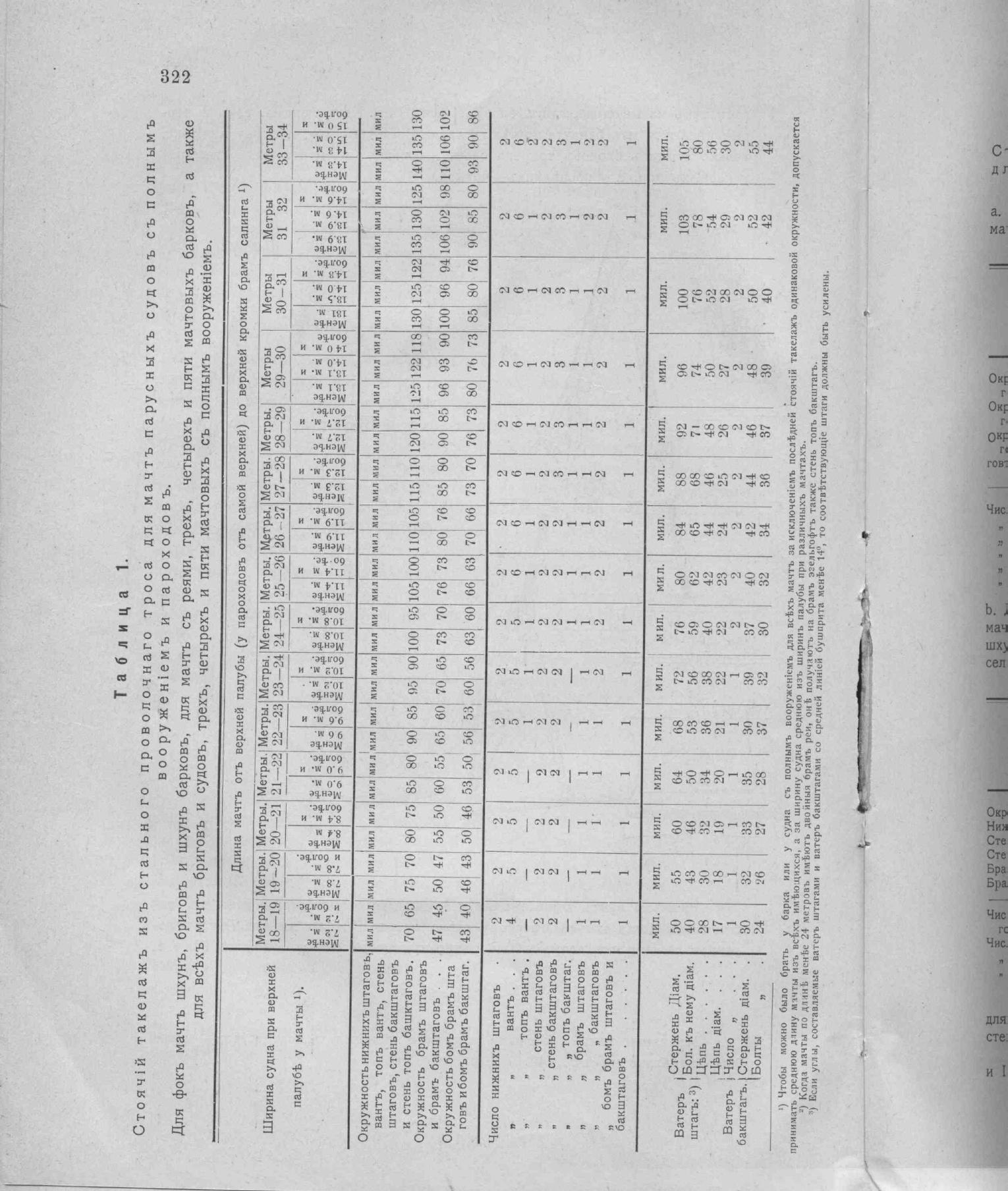 Рангоут и такелаж судов — страница 410