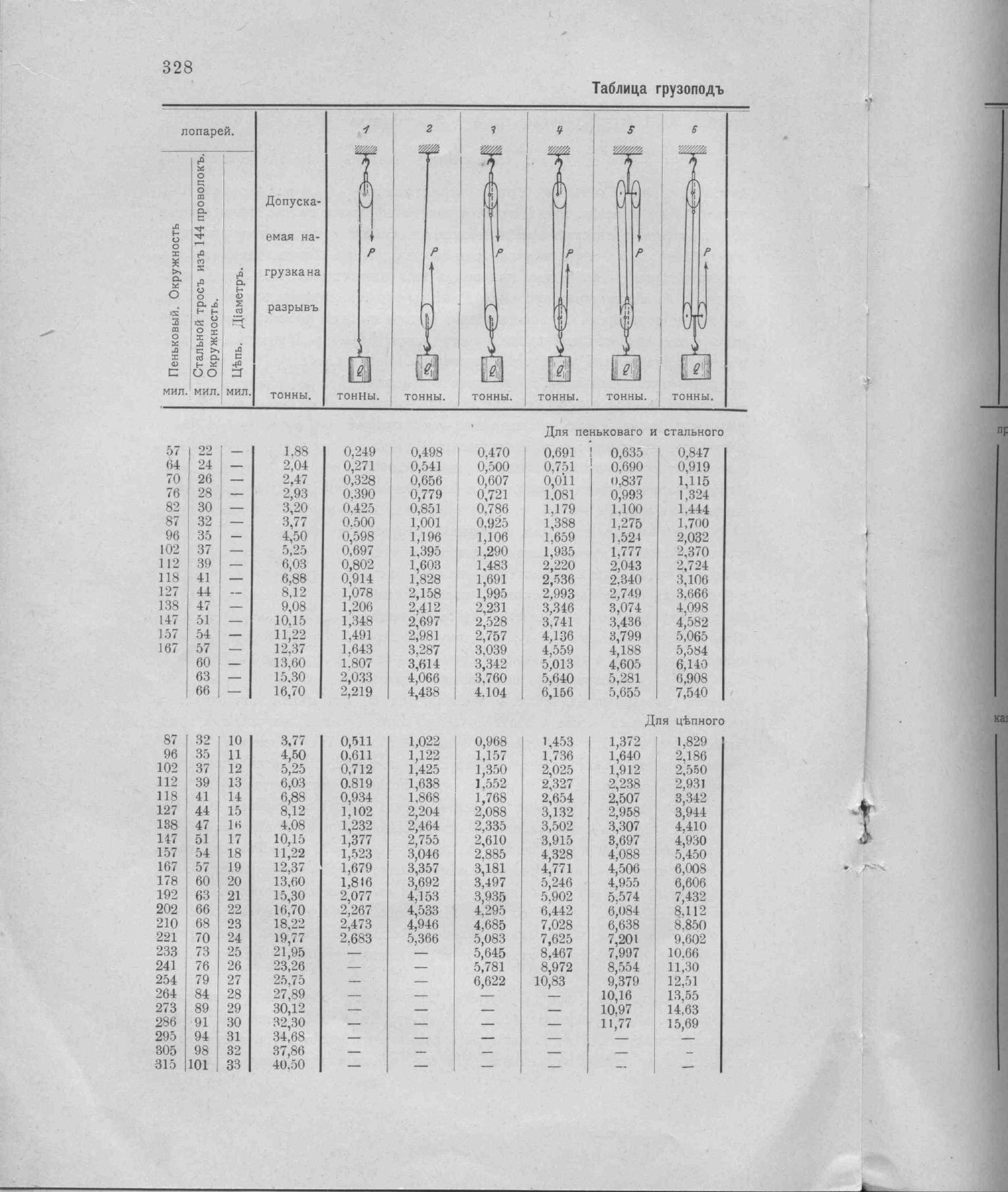 Рангоут и такелаж судов — страница 416