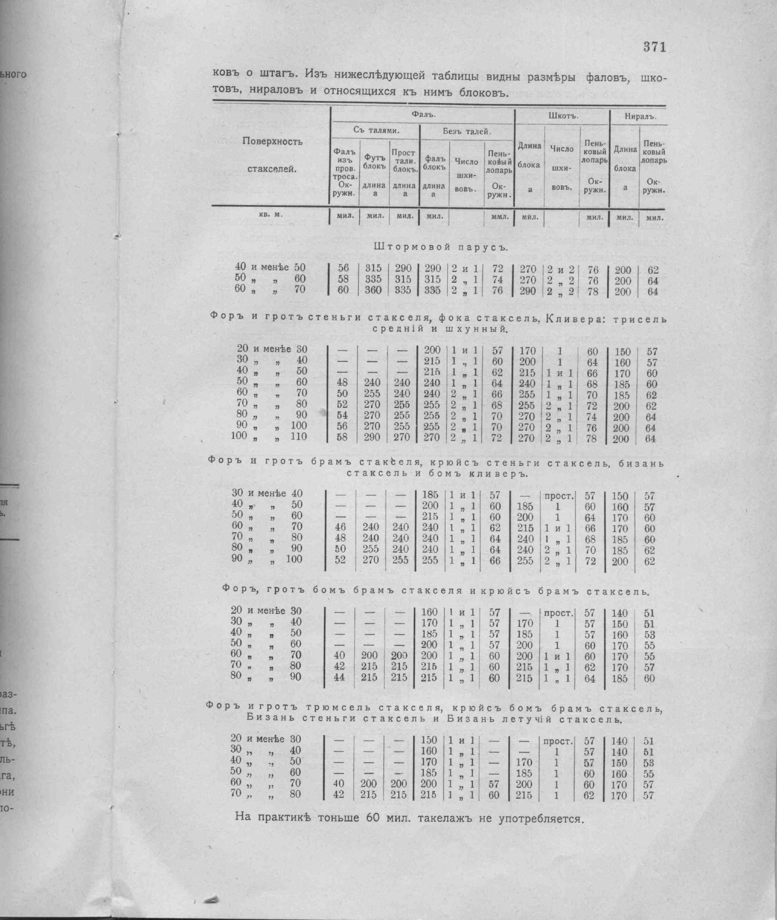 Рангоут и такелаж судов — страница 459