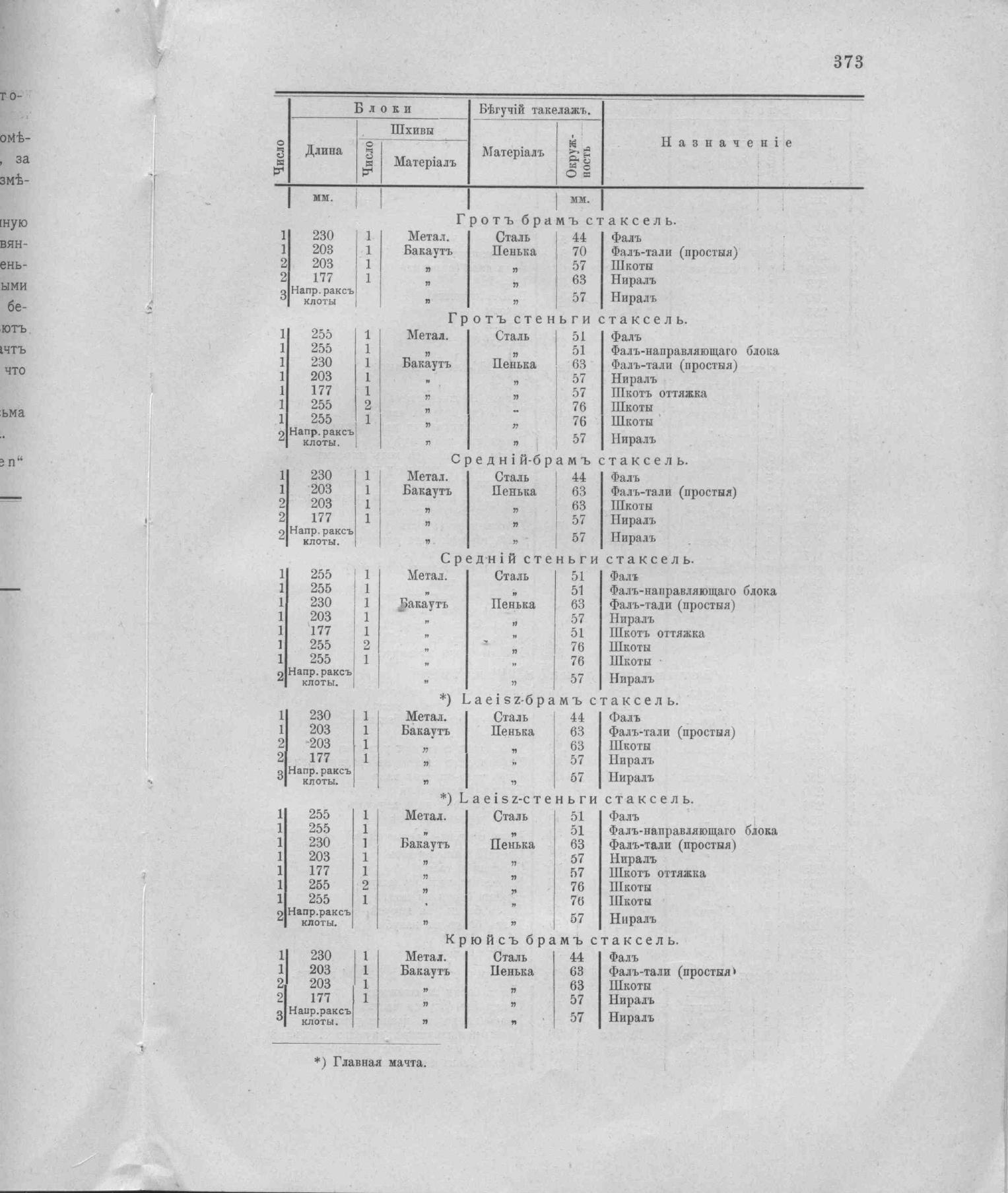 Рангоут и такелаж судов — страница 461