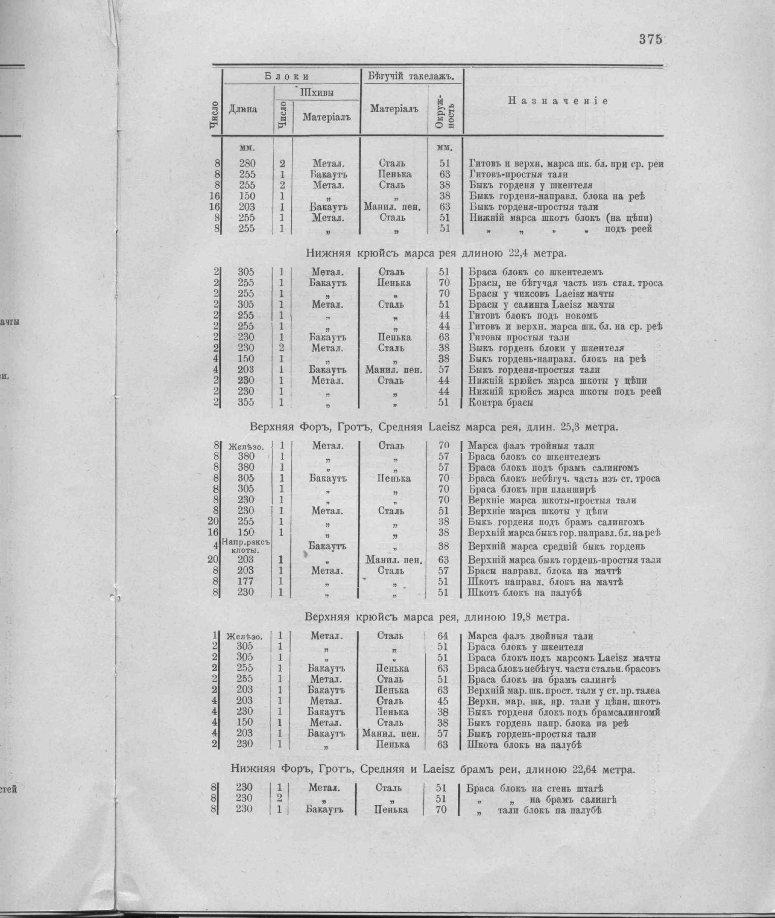 Рангоут и такелаж судов — страница 463