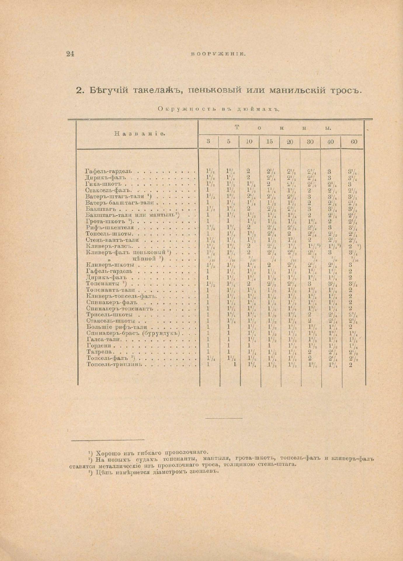 Руководство для любителей парусного спорта — страница 131