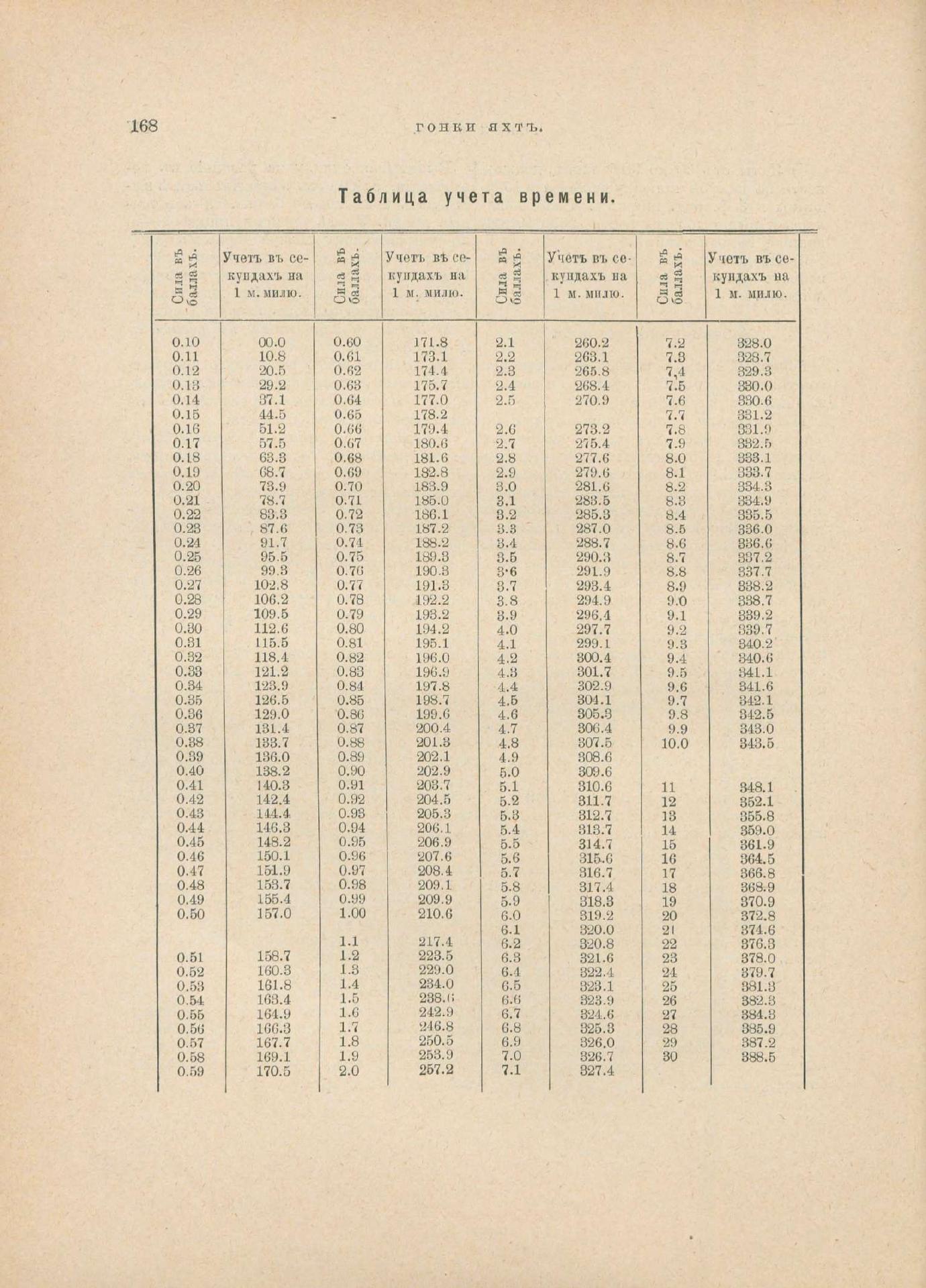 Руководство для любителей парусного спорта — страница 277