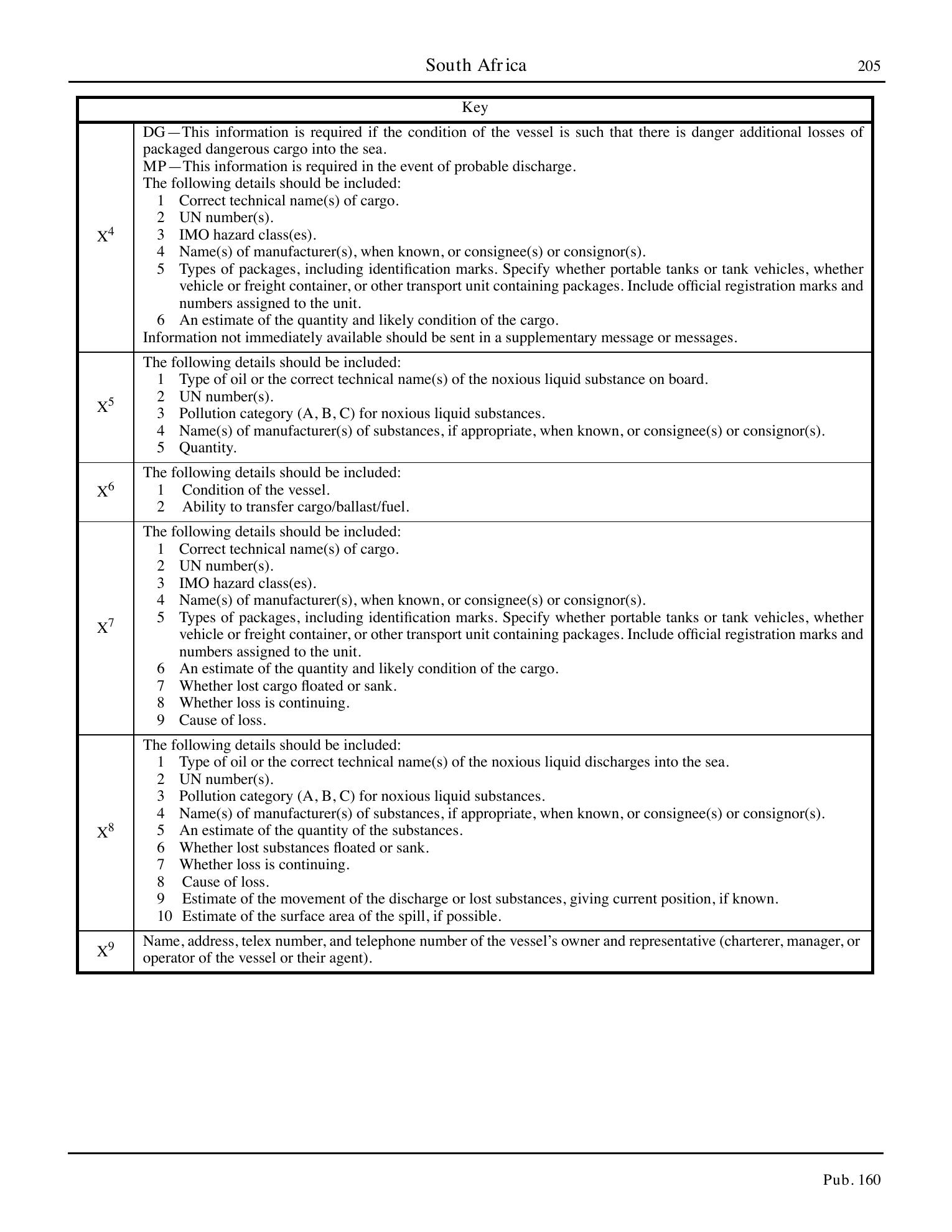 Sailing Directions (Planning Guide) South Atlantic Ocean and Indian Ocean — страница 216