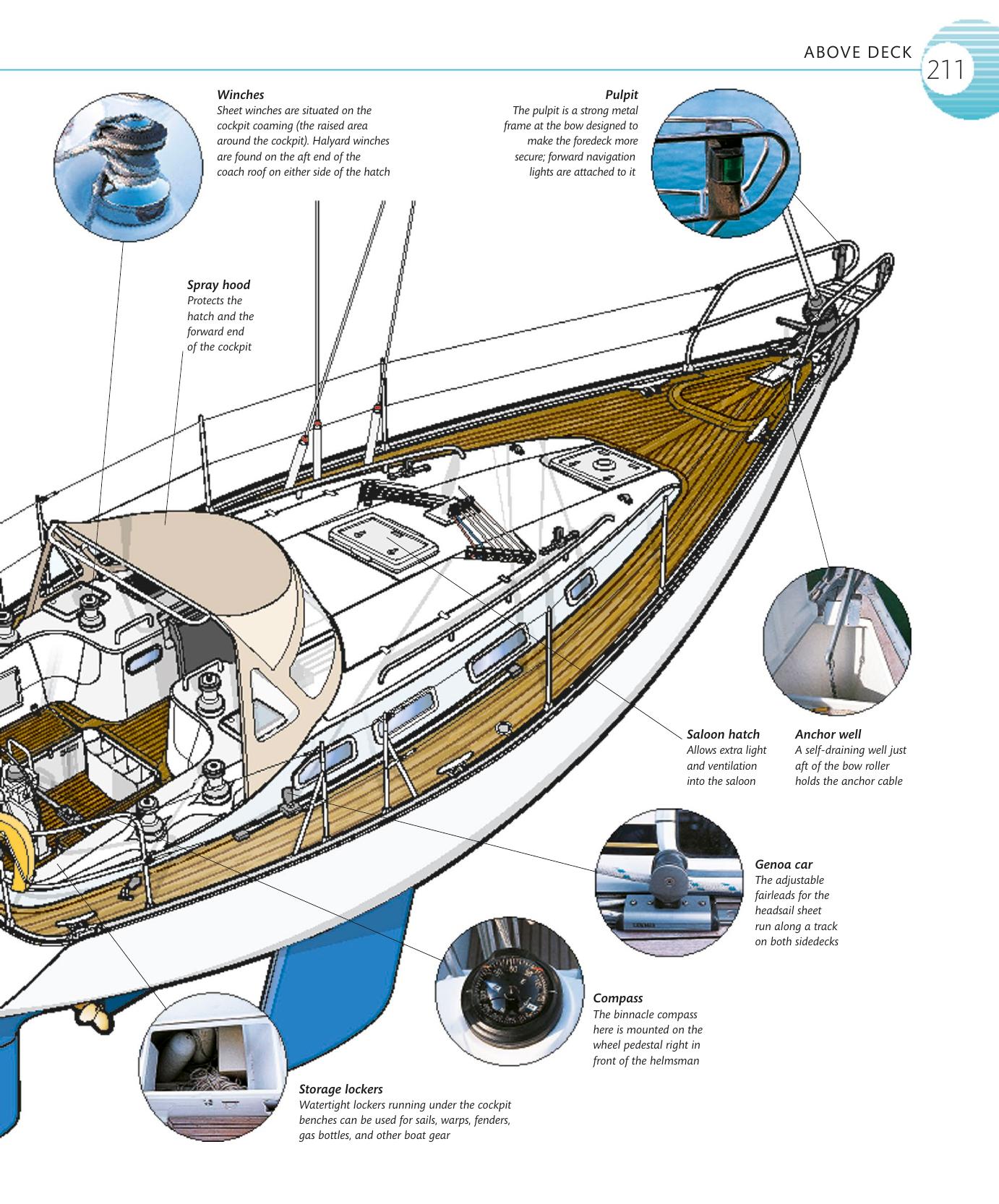 The Complete Sailing Manual — страница 213