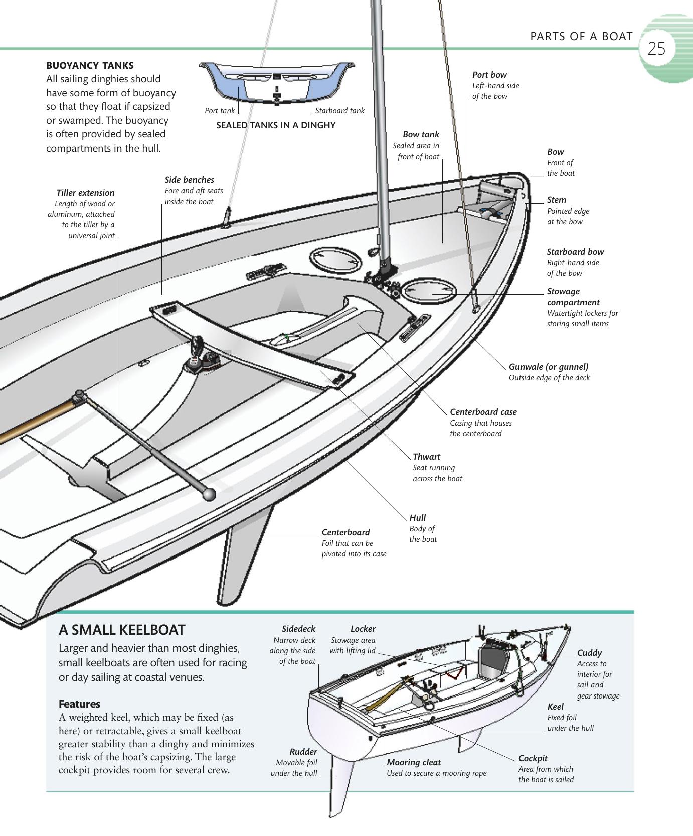 The Complete Sailing Manual — страница 27