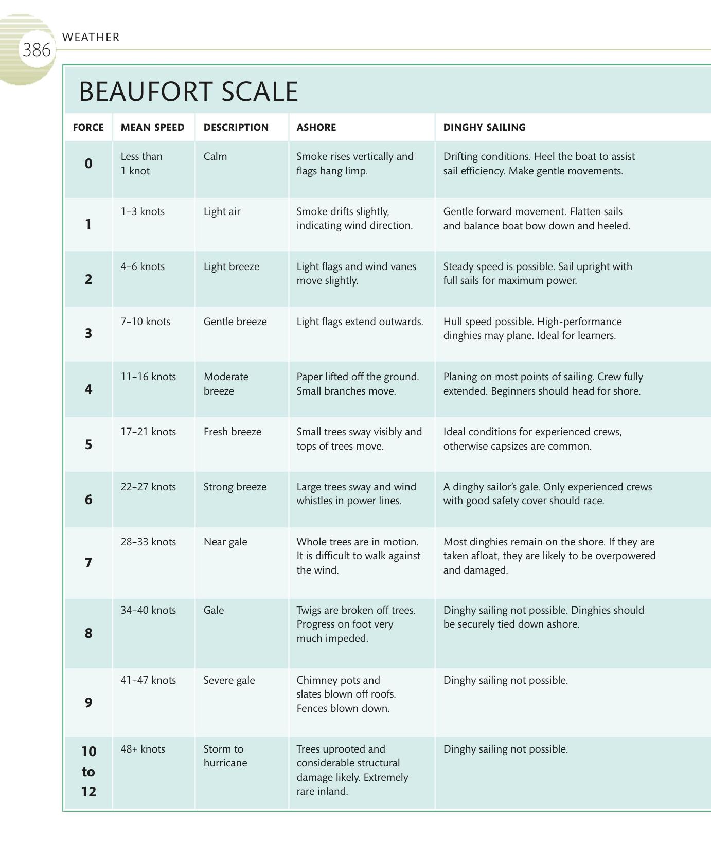 The Complete Sailing Manual — страница 388