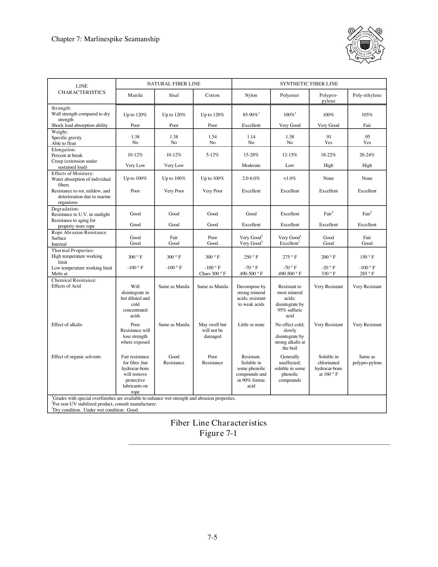 Boat Crew Seamanship Manual — страница 322