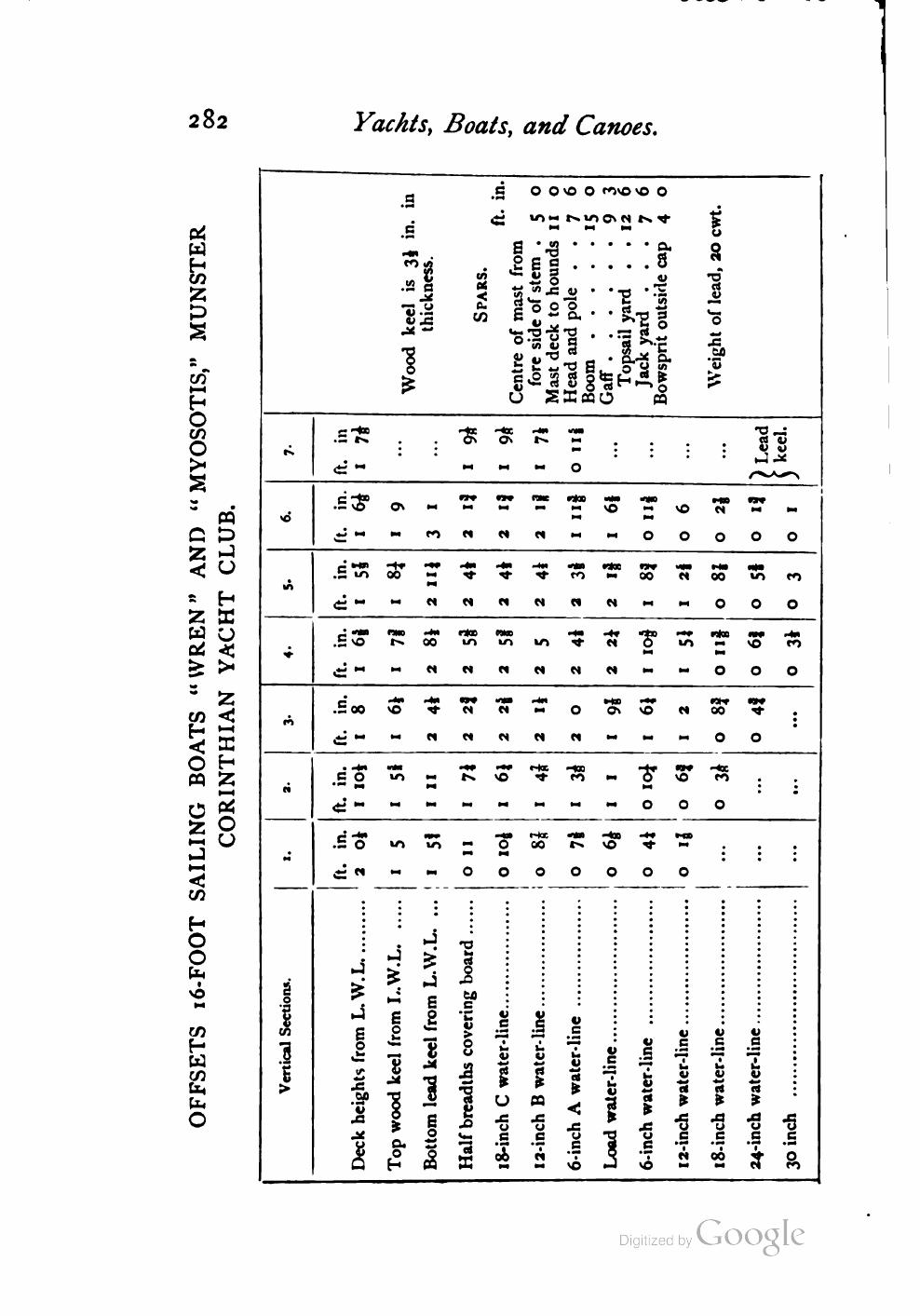 Yachts, Boats and Canoes — страница 304