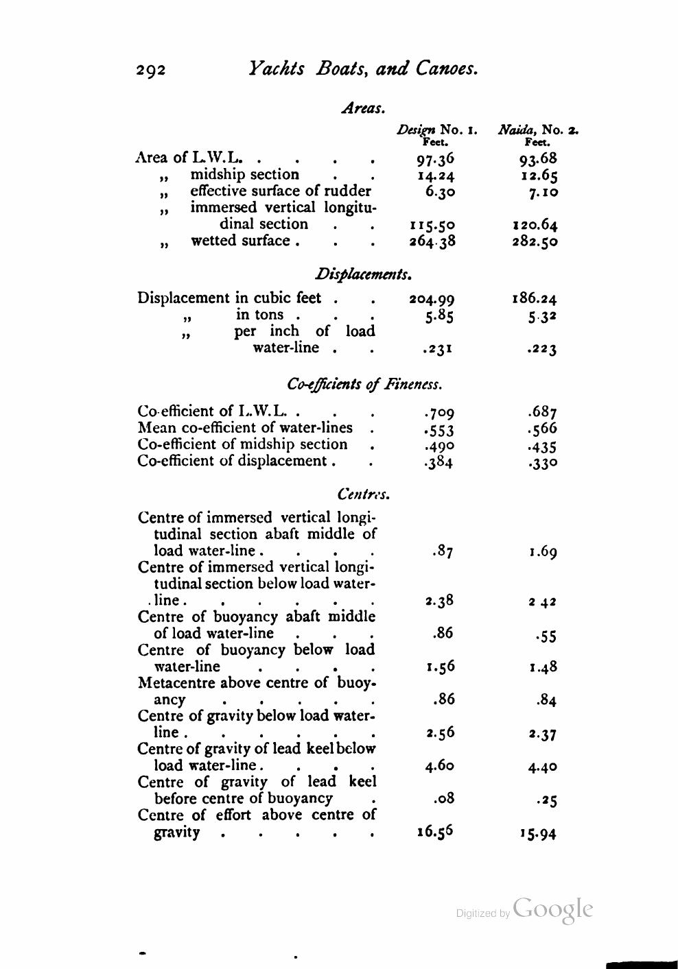 Yachts, Boats and Canoes — страница 318