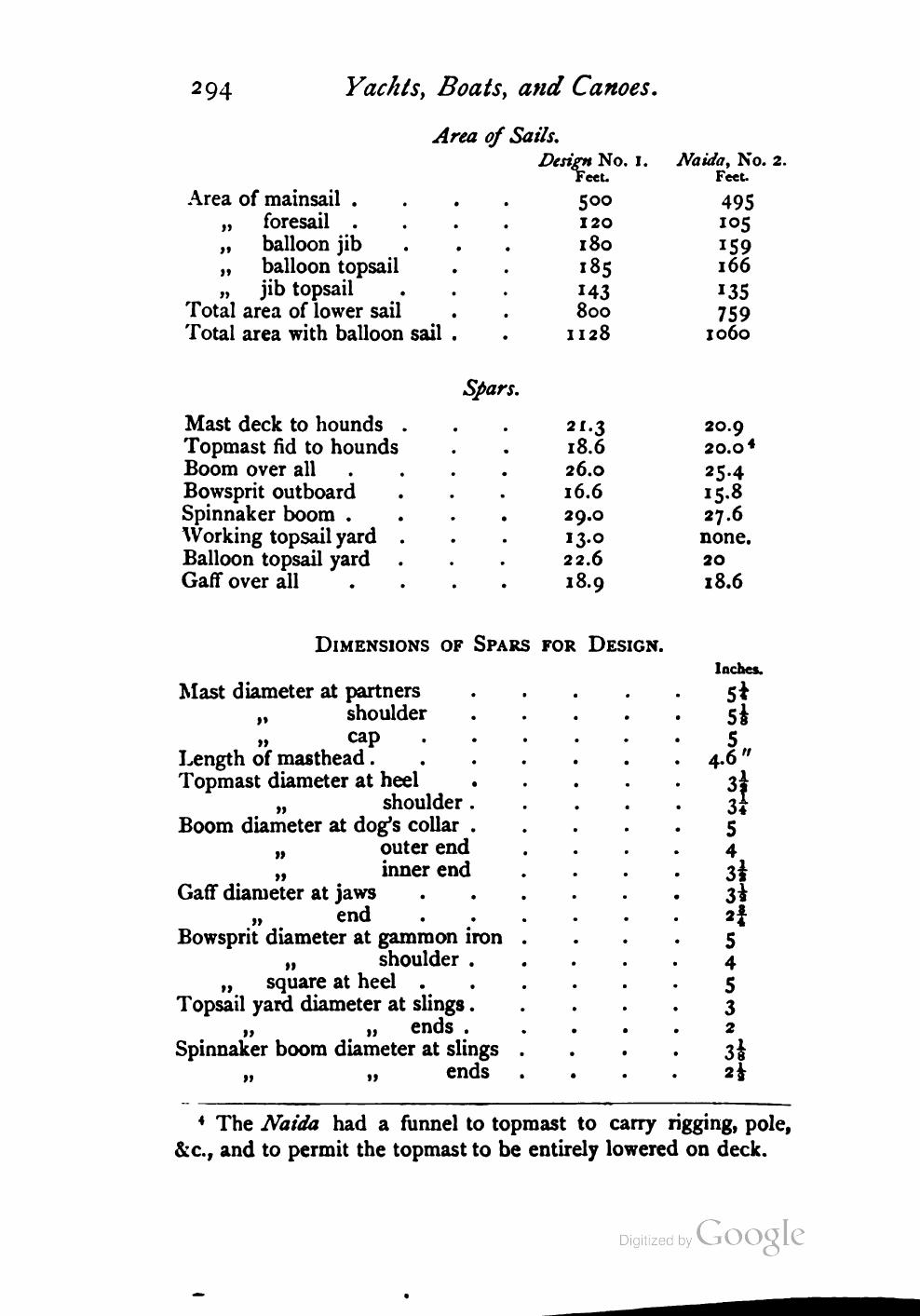 Yachts, Boats and Canoes — страница 320