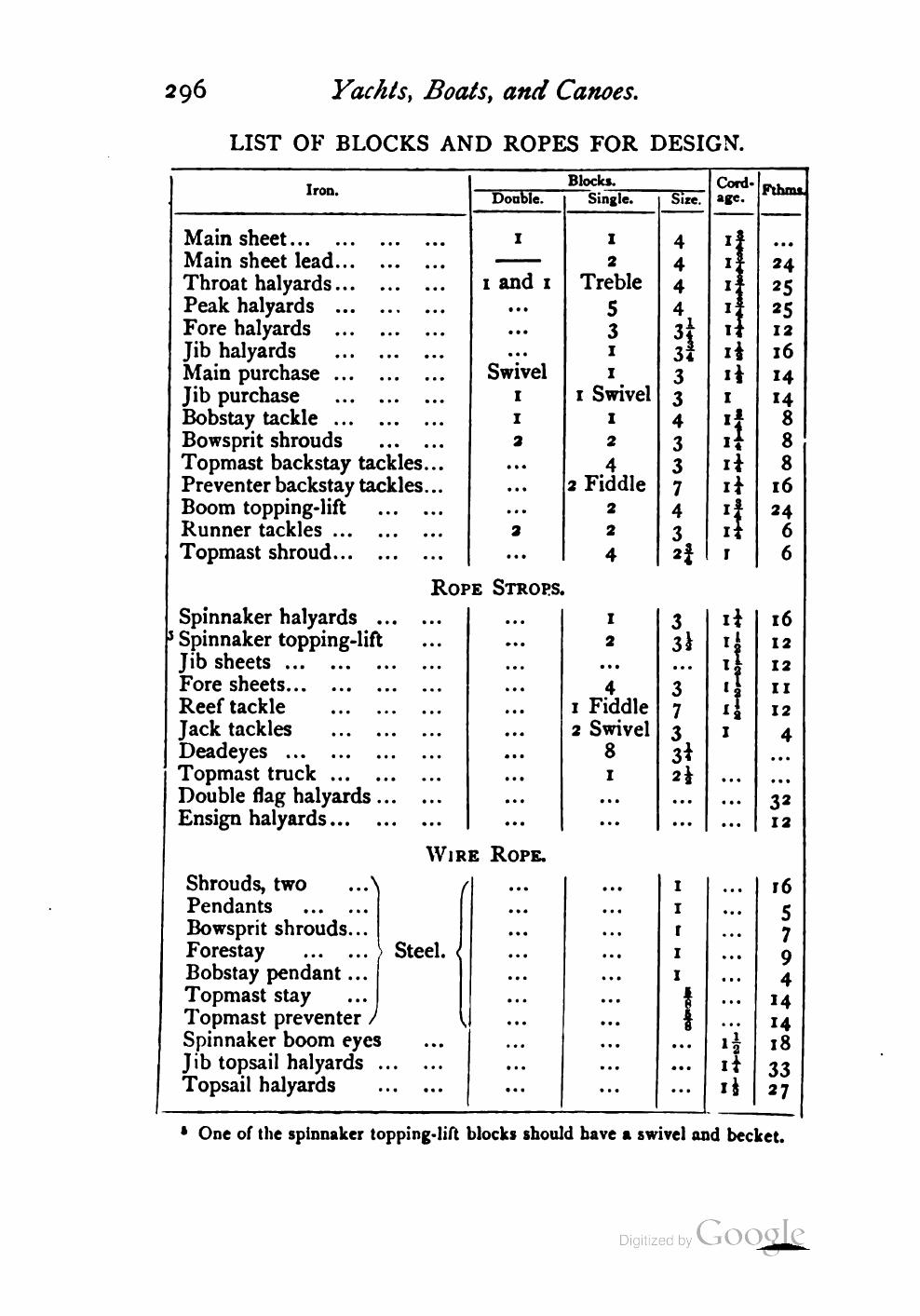 Yachts, Boats and Canoes — страница 322